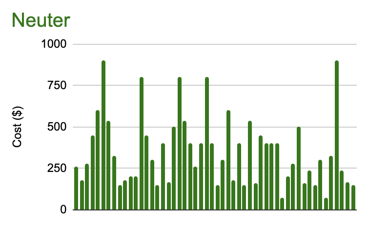 A graph comparing the prices of neutering a rat between 50 clinics